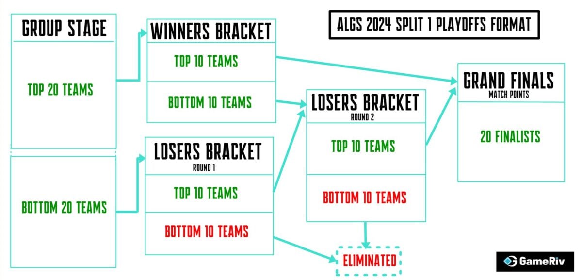 ALGS 2024 Split 1 Playoffs Simplified format