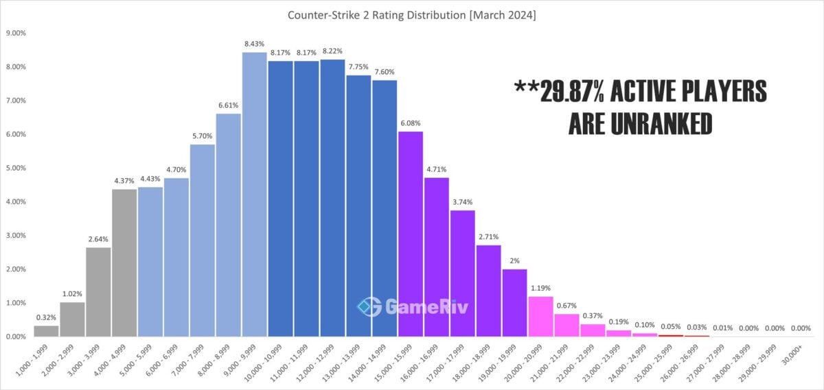 Counter-Strike 2 Premier Rank Distribution