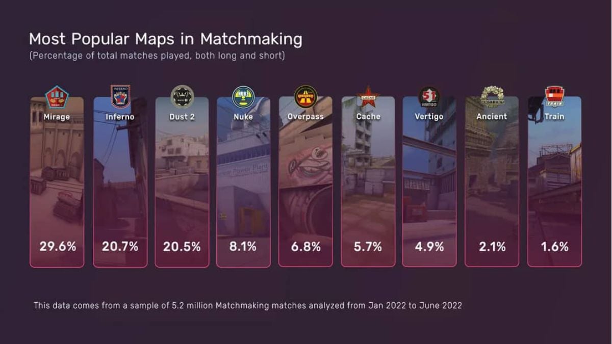 CSGO most popular maps