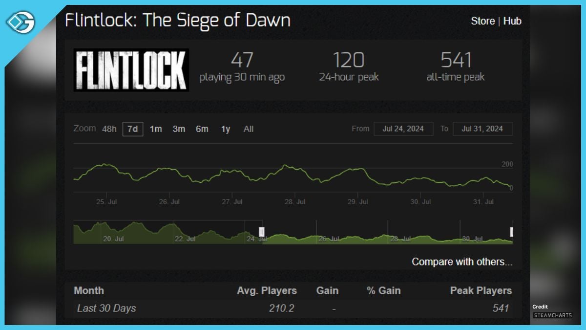 Player Count in Flintlock: The Siege of Dawn