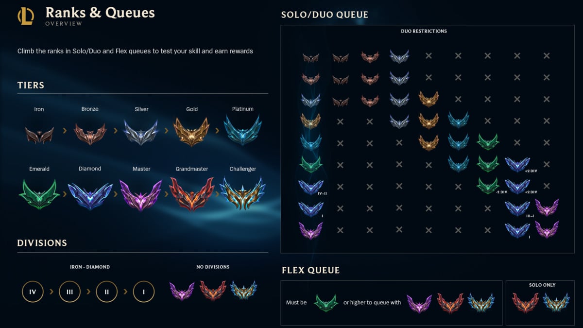 League of Legends Ranked Distribution