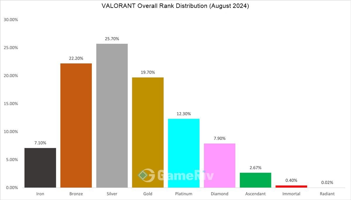 Overall Rank Distribution