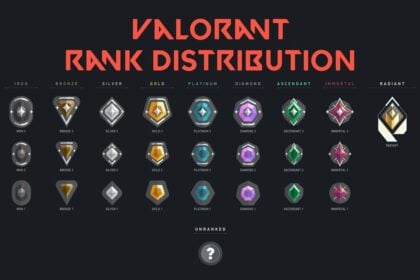 VALORANT Rank Distribution