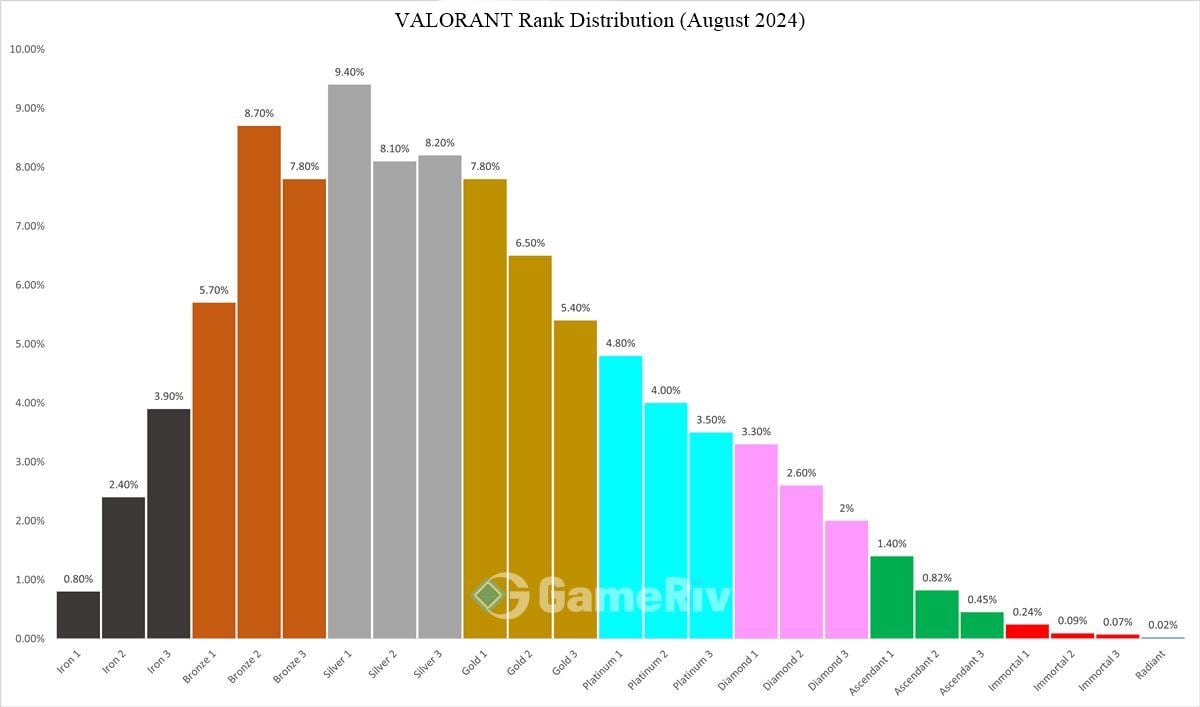 VALORANT Rank Distribution August 2024